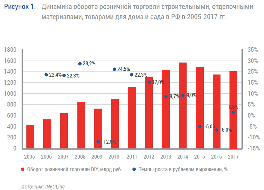 С 2015 годом темп. Оборот розничной торговли в России по годам. Объем рынка строительных материалов. Емкость рынка строительных материалов. Динамика рынка строительных материалов.